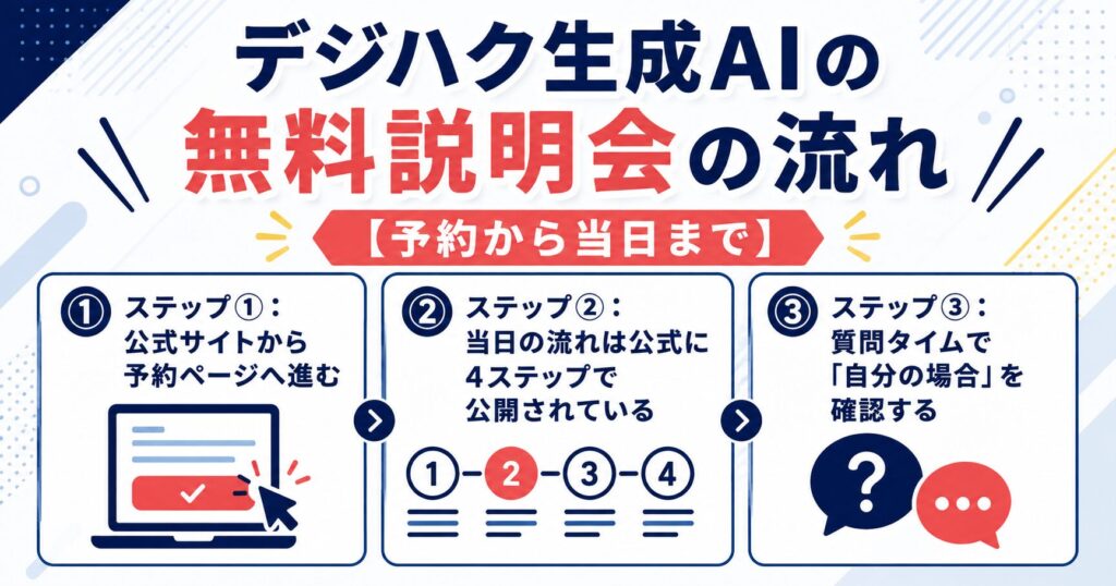 デジハク生成AIの無料説明会の流れ【予約から当日まで】
