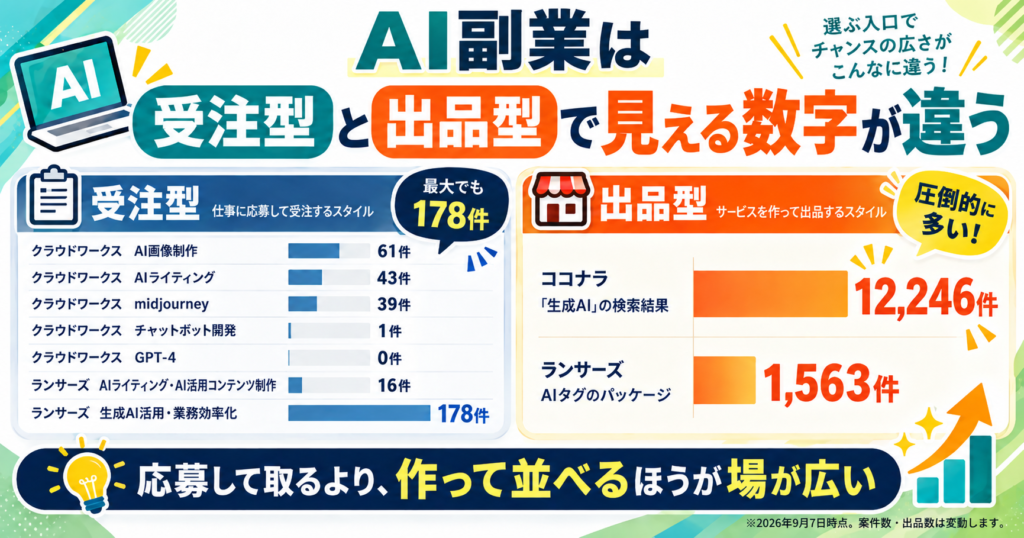 AI副業は受注型と出品型で見える数字が違う
