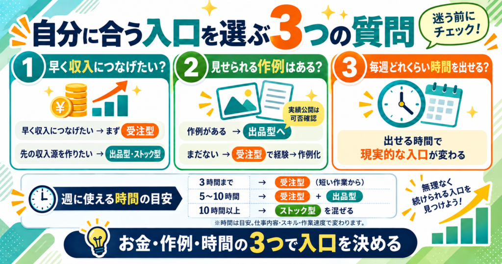 自分に合う入口を選ぶ3つの質問