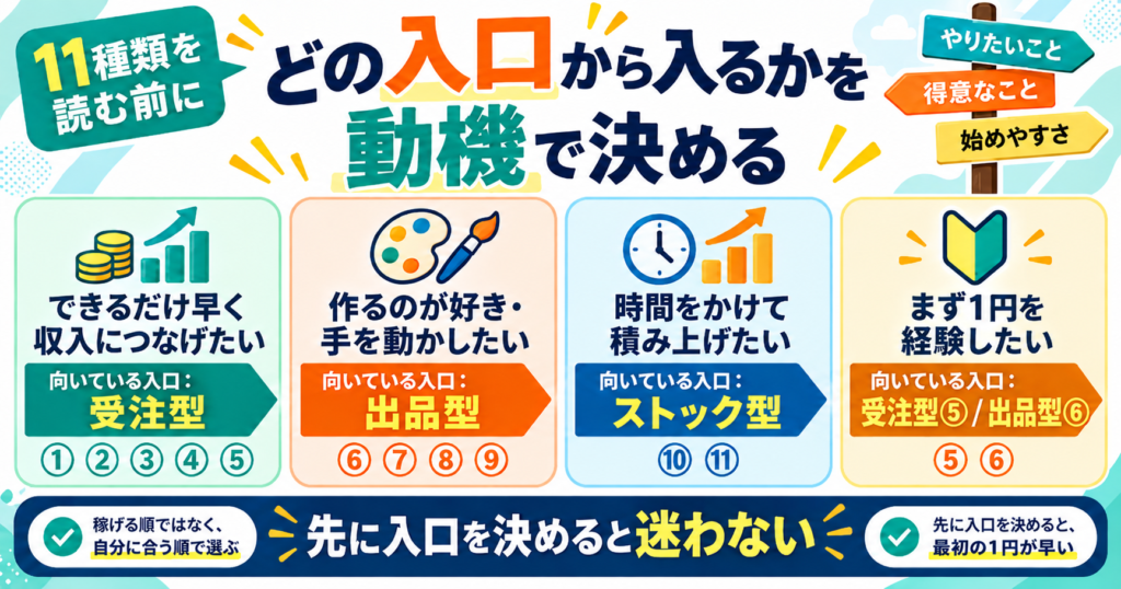 どの入口から入るかを動機で決める