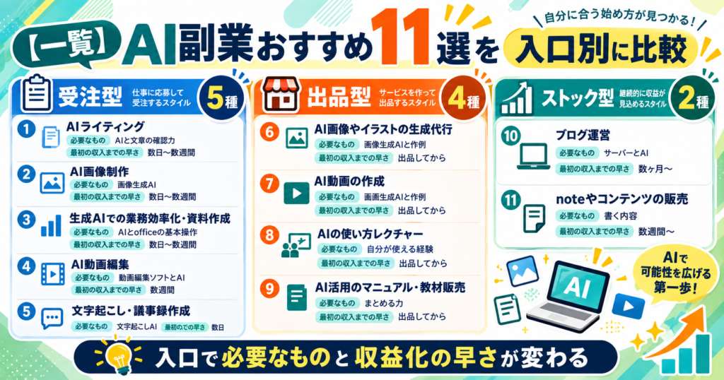 【一覧】AI副業おすすめ11選を入口別に比較