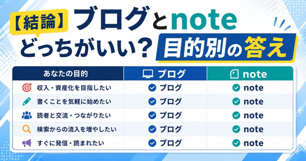 【結論】ブログとnoteどっちがいい?目的別の答え