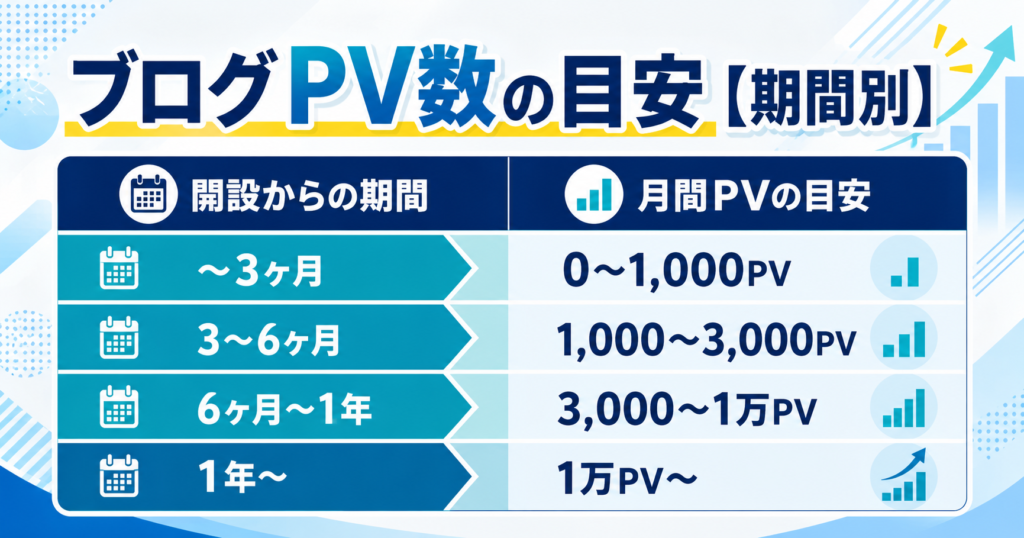ブログPV数の目安【期間別】