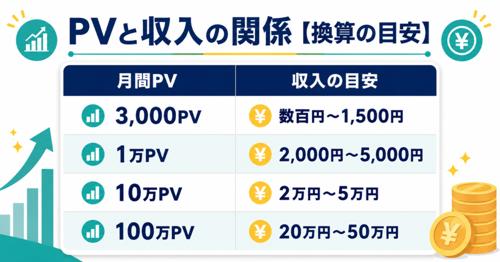 PVと収入の関係【換算の目安】