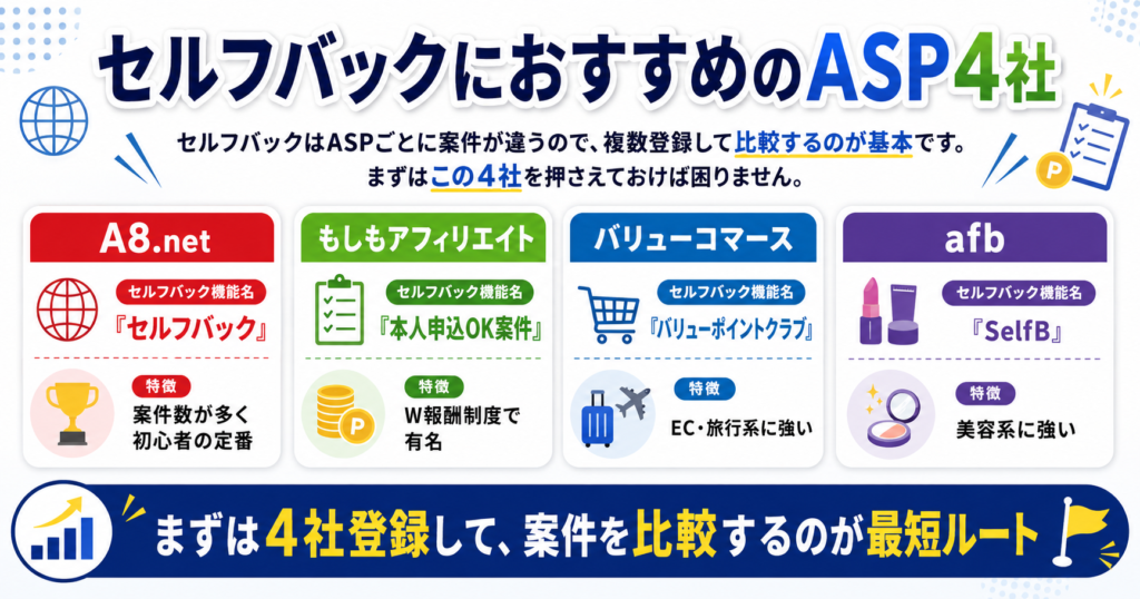 セルフバックにおすすめのASP4社