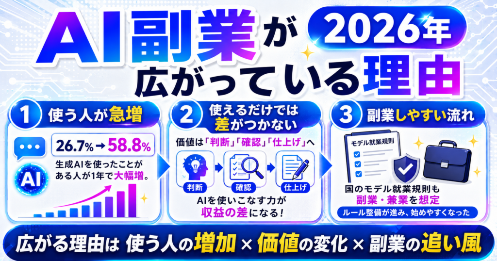 AI副業が2026年に広がっている理由
