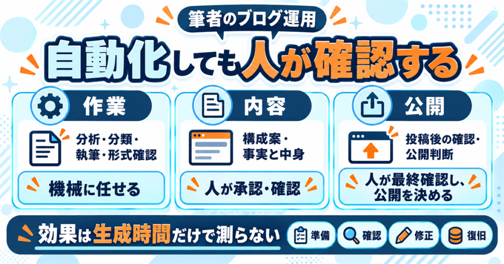AI副業で実際に自動化している工程と人が入る工程