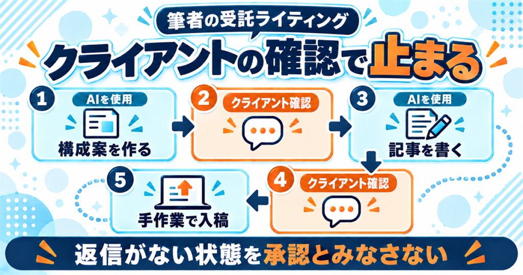 AI副業のライティングで自動化が止まる工程