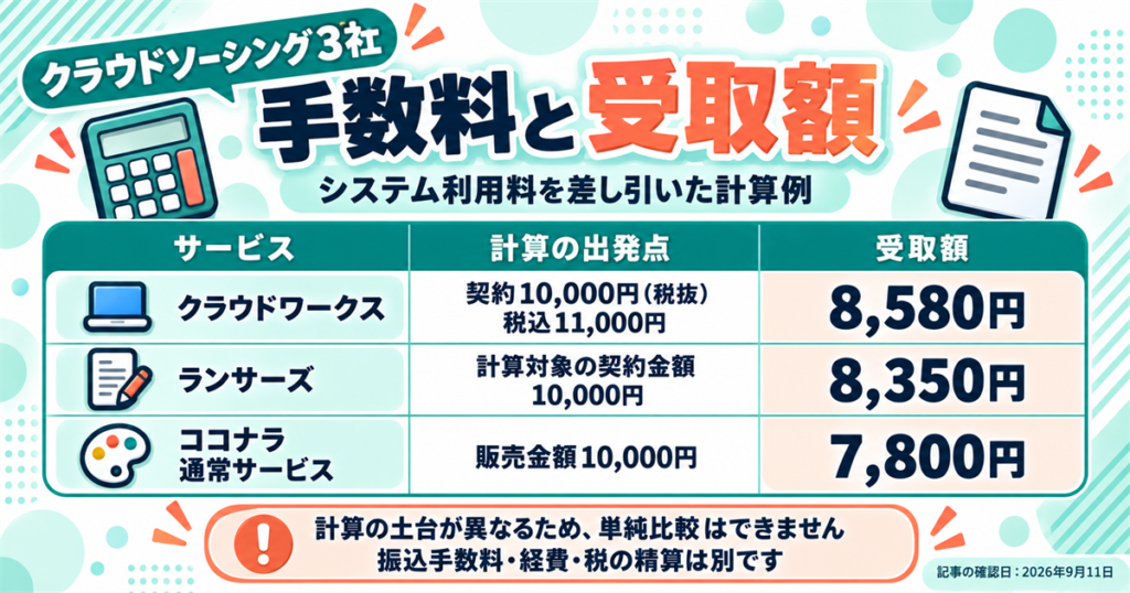クラウドソーシング3社の手数料と受取額を確認する
