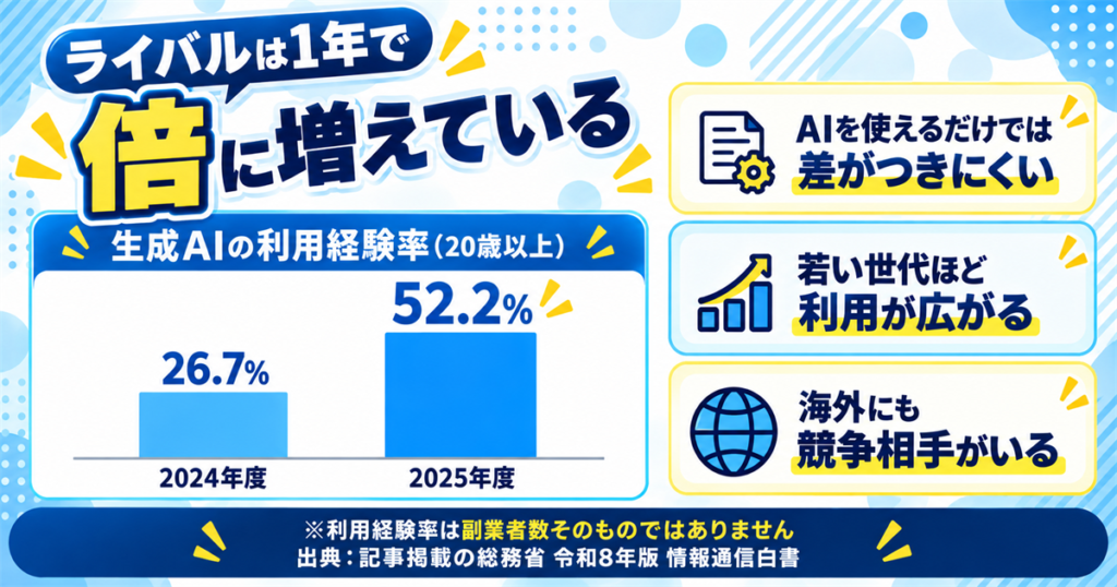 ライバルは1年で倍に増えている