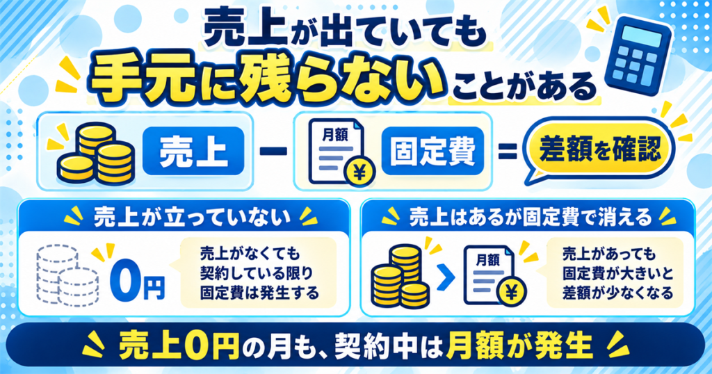 売上が出ていても手元に残らないことがある