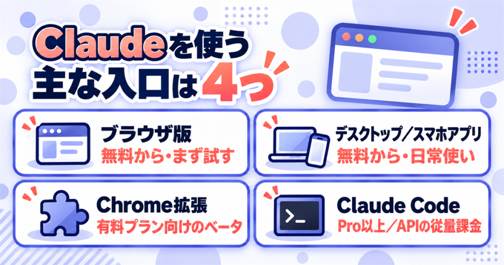 Claudeを使う主な入口は4つ