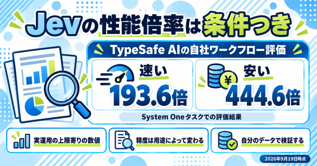 Jevは本当にChatGPTより193.6倍速く444.6倍安い?